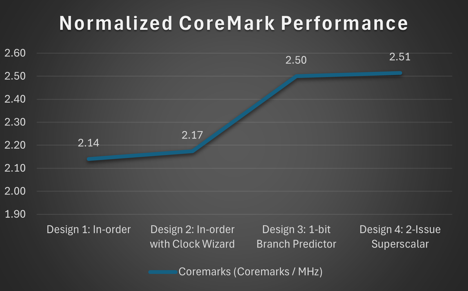 CoreMark Performance MHz