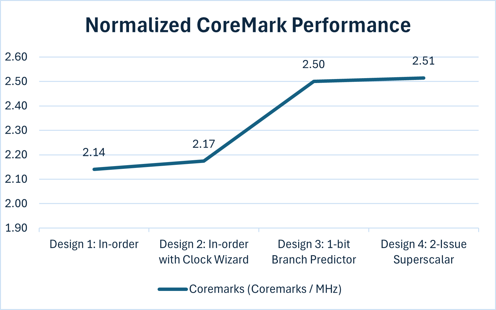 CoreMark Performance MHz