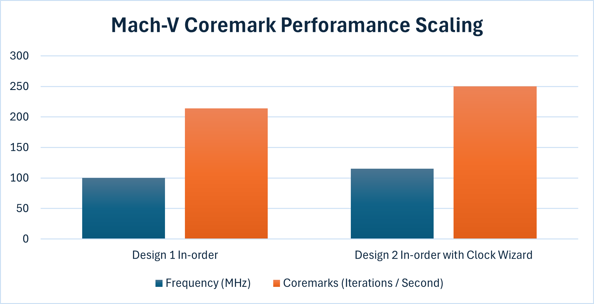 CoreMark Performance